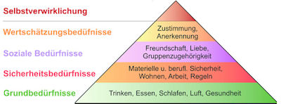 Maslowsche Bedürfnispyramide